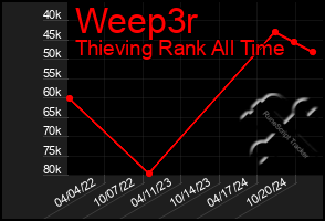 Total Graph of Weep3r