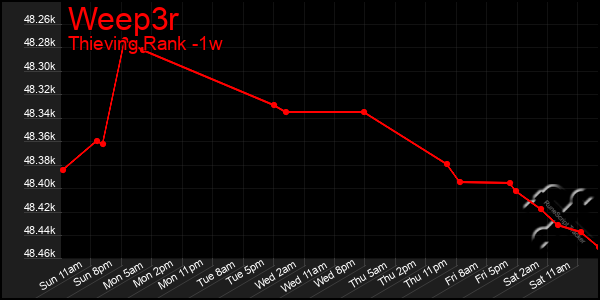 Last 7 Days Graph of Weep3r