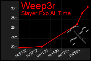 Total Graph of Weep3r