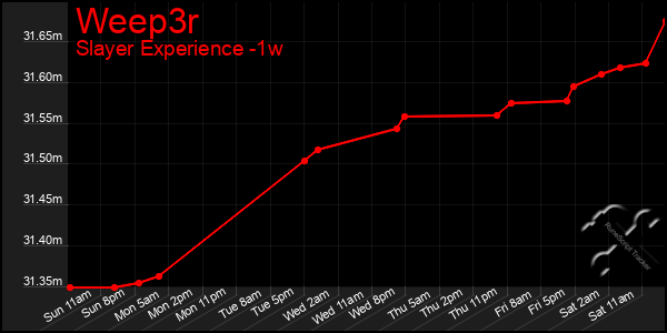 Last 7 Days Graph of Weep3r