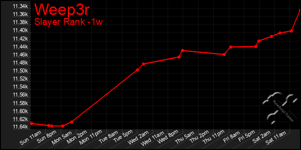 Last 7 Days Graph of Weep3r