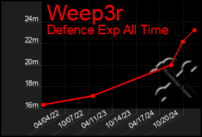 Total Graph of Weep3r