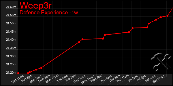 Last 7 Days Graph of Weep3r