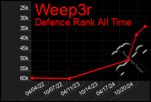 Total Graph of Weep3r