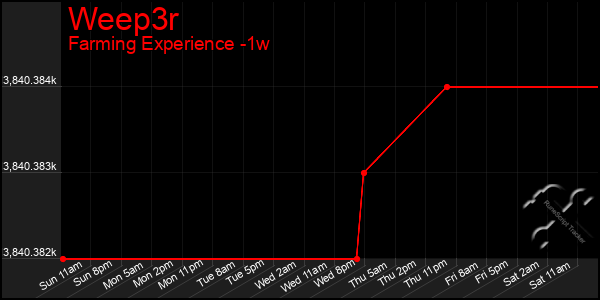 Last 7 Days Graph of Weep3r