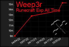 Total Graph of Weep3r