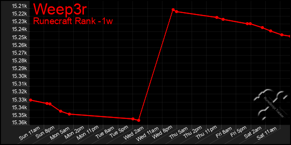 Last 7 Days Graph of Weep3r