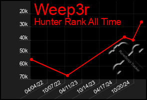 Total Graph of Weep3r