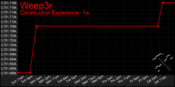 Last 7 Days Graph of Weep3r