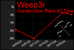 Total Graph of Weep3r