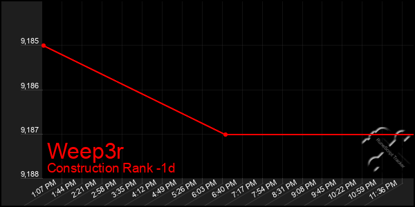 Last 24 Hours Graph of Weep3r