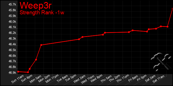 Last 7 Days Graph of Weep3r