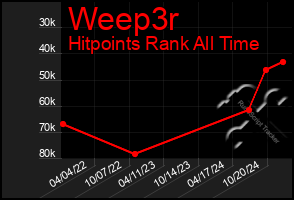 Total Graph of Weep3r