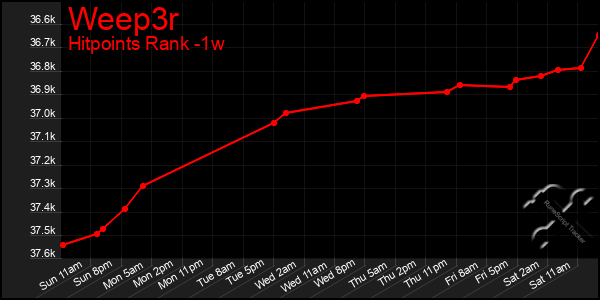 Last 7 Days Graph of Weep3r