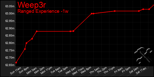 Last 7 Days Graph of Weep3r