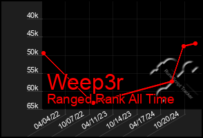 Total Graph of Weep3r