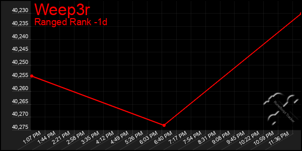 Last 24 Hours Graph of Weep3r