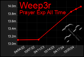 Total Graph of Weep3r