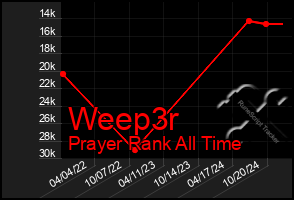 Total Graph of Weep3r