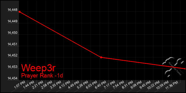 Last 24 Hours Graph of Weep3r