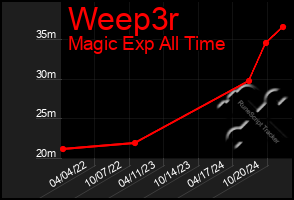 Total Graph of Weep3r