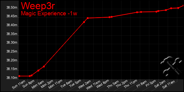 Last 7 Days Graph of Weep3r