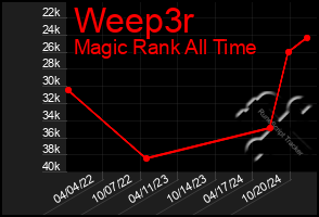 Total Graph of Weep3r