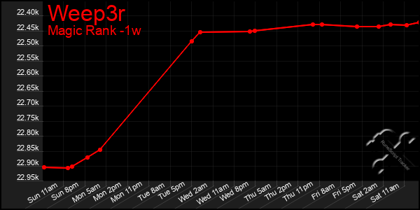 Last 7 Days Graph of Weep3r