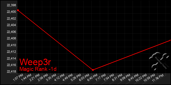 Last 24 Hours Graph of Weep3r