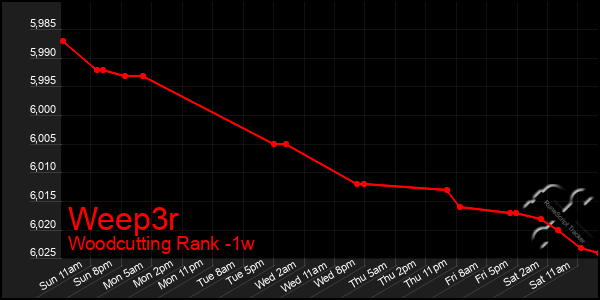 Last 7 Days Graph of Weep3r