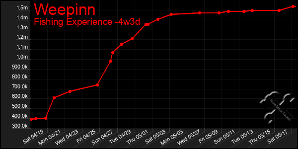 Last 31 Days Graph of Weepinn