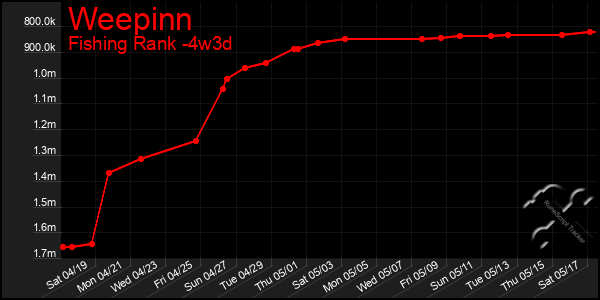 Last 31 Days Graph of Weepinn