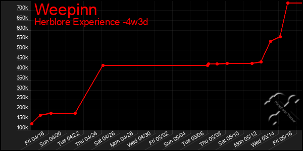Last 31 Days Graph of Weepinn