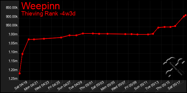 Last 31 Days Graph of Weepinn