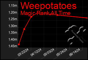 Total Graph of Weepotatoes