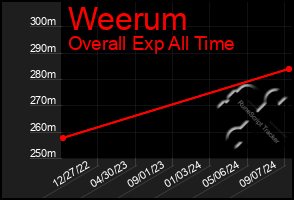 Total Graph of Weerum