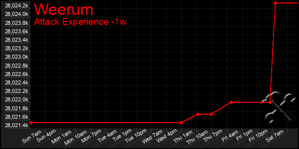 Last 7 Days Graph of Weerum