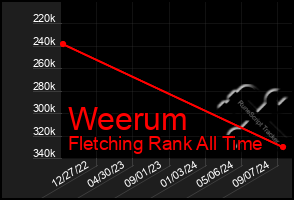 Total Graph of Weerum