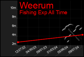 Total Graph of Weerum