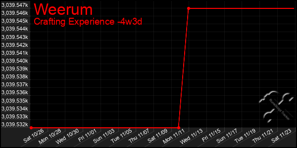 Last 31 Days Graph of Weerum