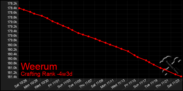 Last 31 Days Graph of Weerum