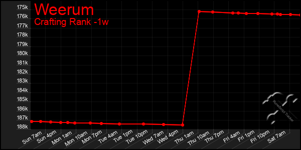 Last 7 Days Graph of Weerum