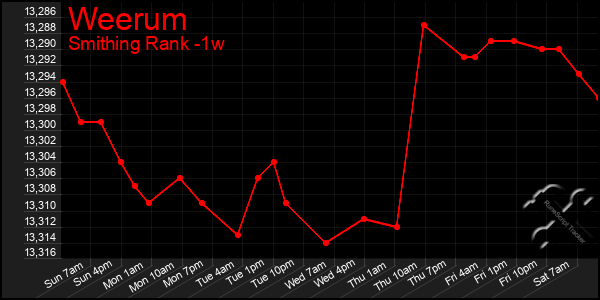 Last 7 Days Graph of Weerum