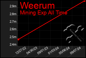 Total Graph of Weerum