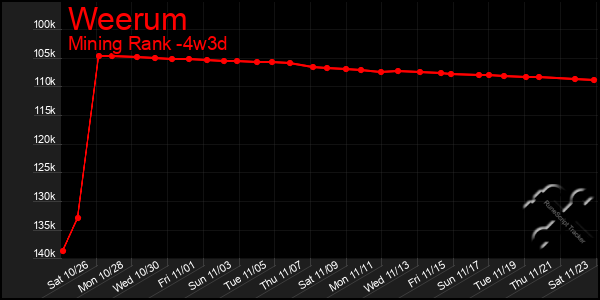 Last 31 Days Graph of Weerum