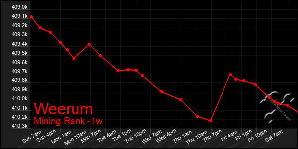 Last 7 Days Graph of Weerum