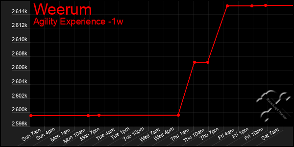 Last 7 Days Graph of Weerum