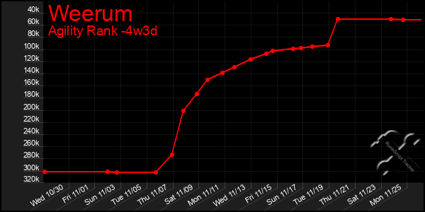 Last 31 Days Graph of Weerum