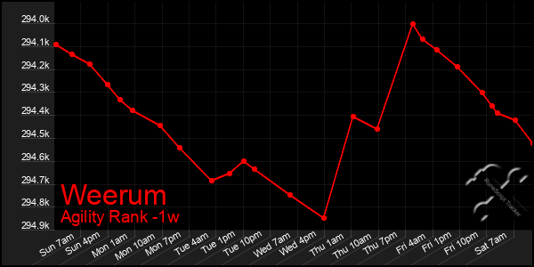 Last 7 Days Graph of Weerum