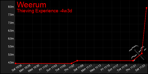 Last 31 Days Graph of Weerum